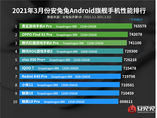 出炉：黑鲨4 Pro登顶 小米11仅第八AG真人游戏平台安兔兔3月旗舰机性能榜(图1)