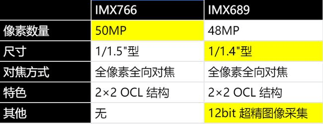 流相机传感器排行榜（附搭载手机）ag真人【20229更新】手机主(图4)