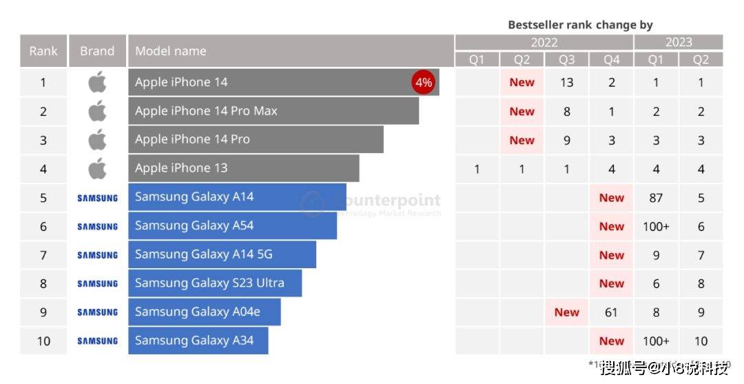 苹果和三星包揽前十国内品牌无一上榜AG真人平台手机全球销量TOP10(图1)