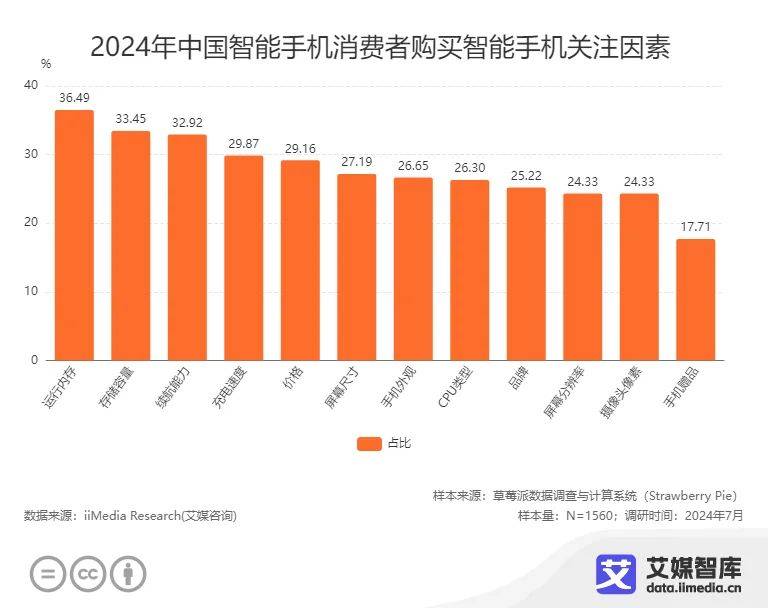 消费者更换手机的周期为3-4年AG真人游