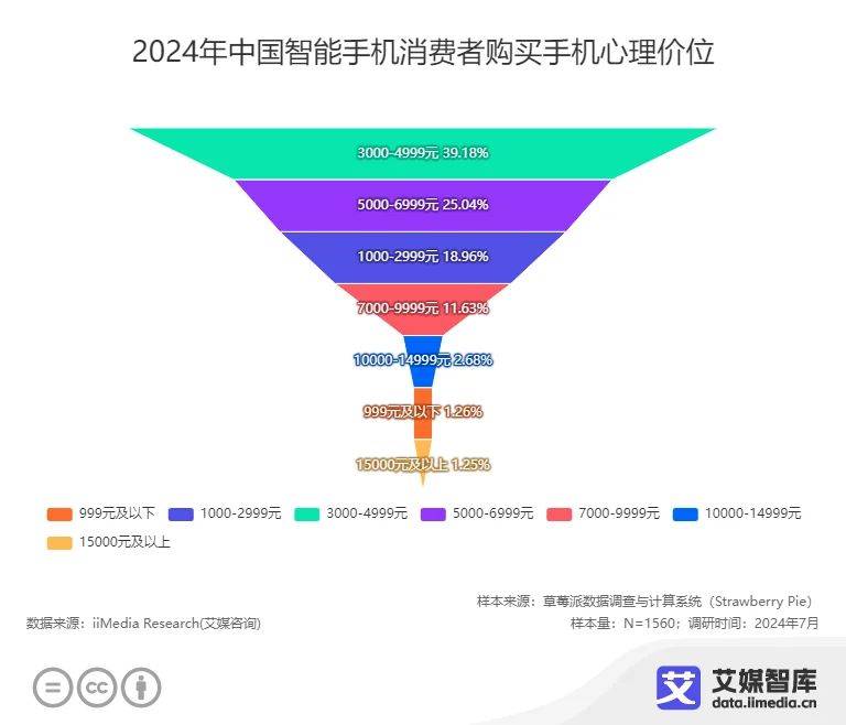 消费者更换手机的周期为3-4年AG真人游戏近五成中国智能手机(图6)